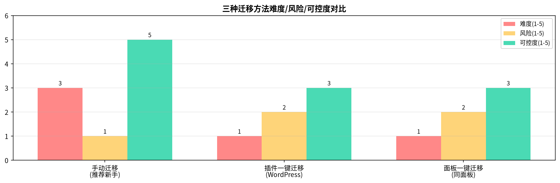 三种迁移方法对比